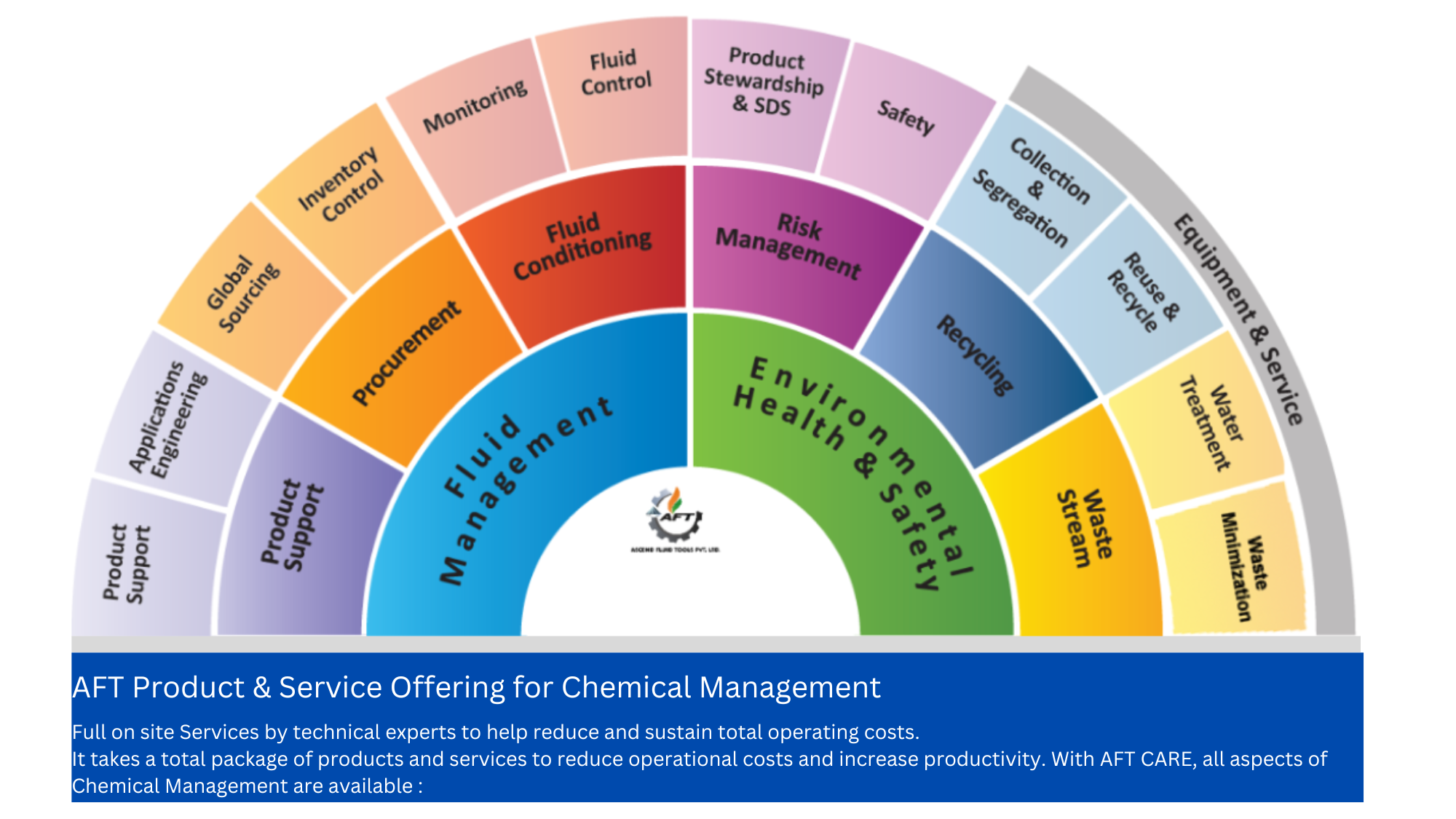 AFT Chemical Management: Expert Solutions for Industrial Chemical Needs